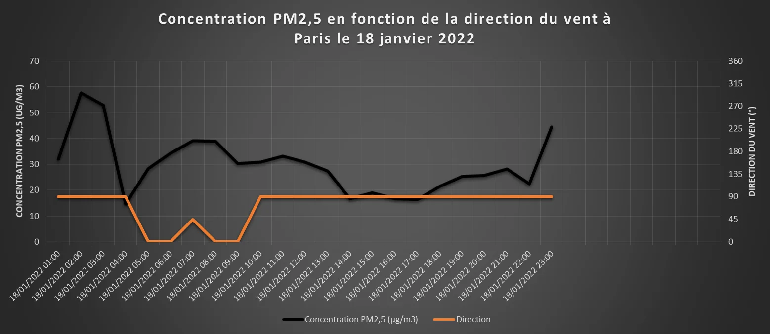 Graph PM25 direction vent 18 janvier 2022