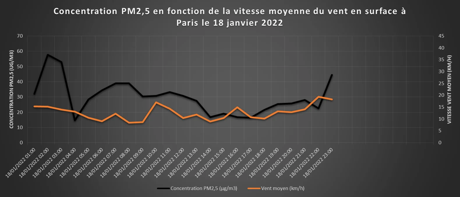 Graph PM25 vitesse vent 18 janvier 2022