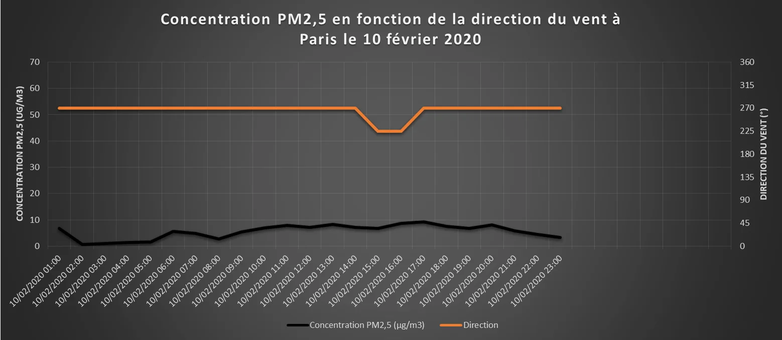 Graph PM25 direction vent 10 février 2020