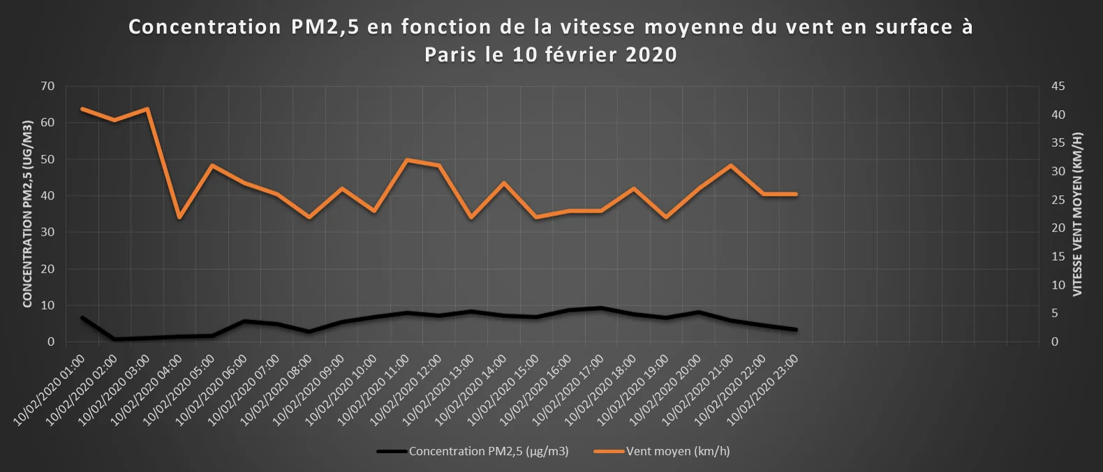 Graph PM25 vitesse vent 10 fevrier 2020